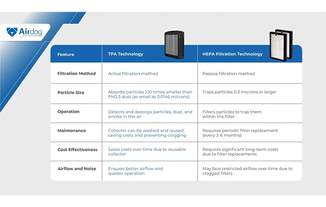 Comparing TPA and HEPA Filtration Technologies